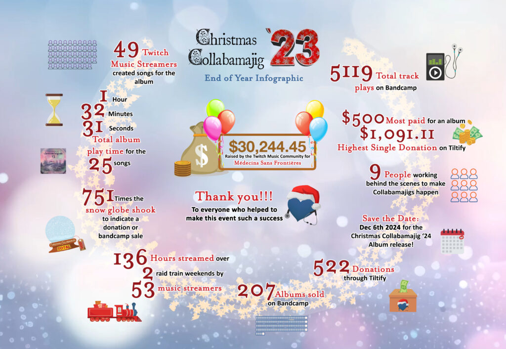 Christmas Collabamajig 2023 infographic showing $30,244 raised for MSF